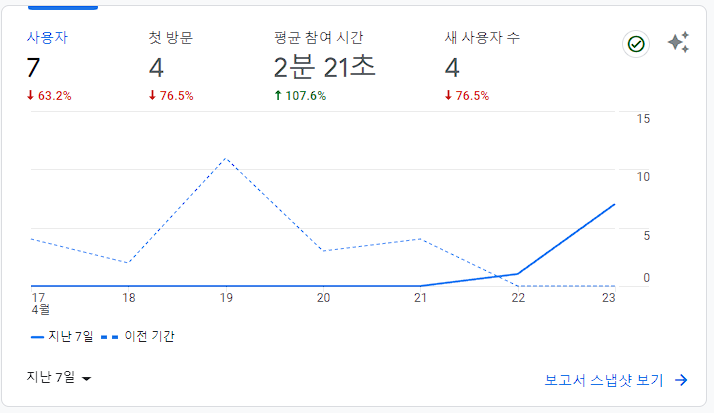 구글 애널리틱스 방문자